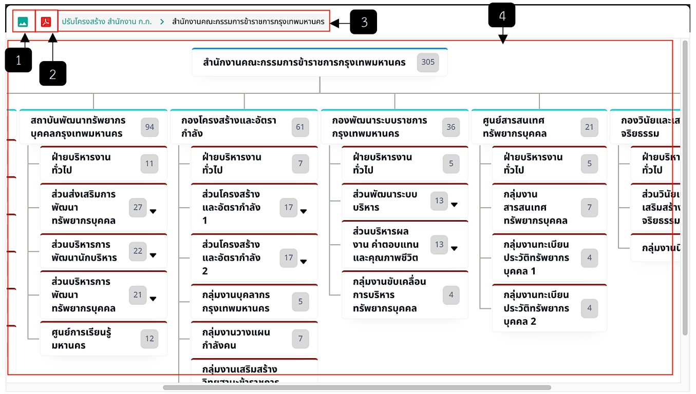 รูปภาพที่ 1 – 3 หน้าแผนผังองค์กรของสำนัก