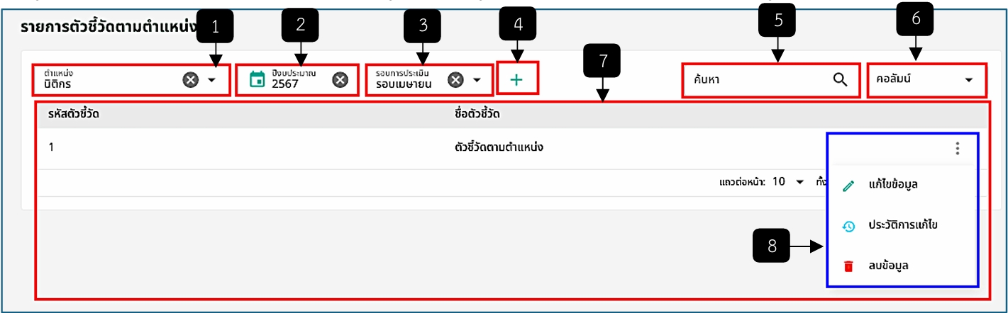 รูปภาพที่ 3 – 9 หน้ารายการตัวชี้วัดตามตำแหน่ง