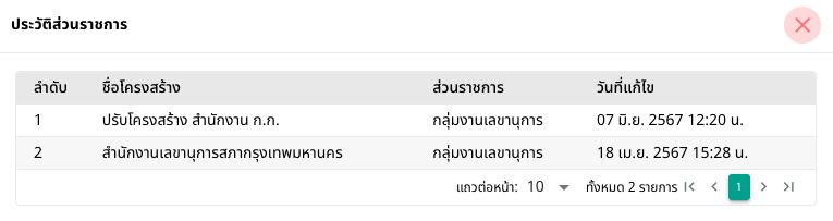รูปภาพที่ 4 – 12 ประวัติส่วนราชการ