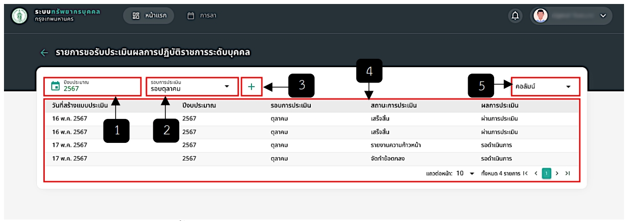 รูปภาพที่ 8 – 2 หน้ารายการขอรับการประเมินผลการปฏิบัติราชการระดับบุคคล