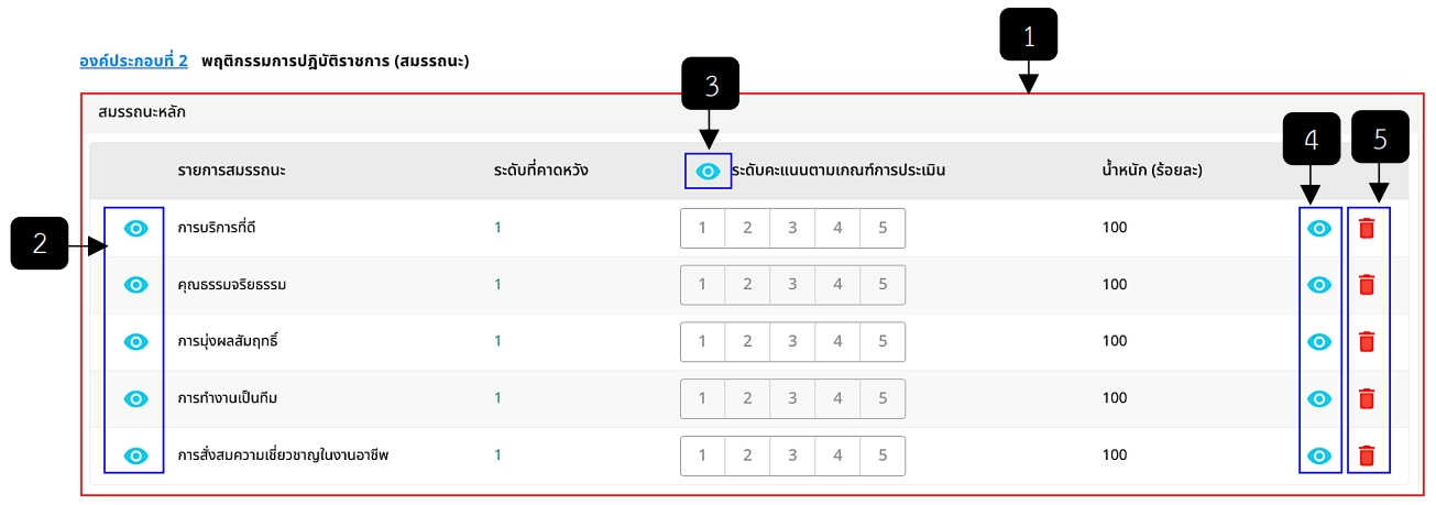 รูปภาพที่ 8 – 35 องค์ประกอบที่ 2 พฤติกรรมการปฏิบัติราชการ (สมรรถนะหลัก)