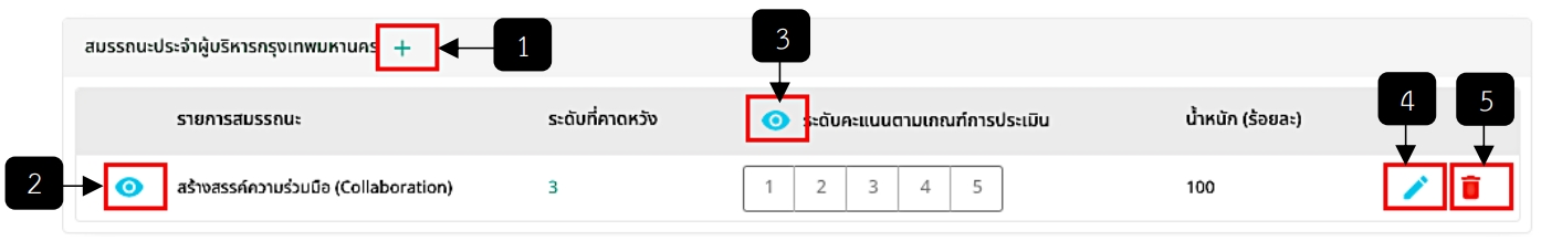 รูปภาพที่ 8 – 36 องค์ประกอบที่ 2 พฤติกรรมการปฏิบัติราชการ (สมรรถนะประจำผู้บริหารกรุงเทพมหานคร)