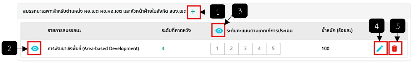 รูปภาพที่ 8 – 37 องค์ประกอบที่ 2 พฤติกรรมการปฏิบัติราชการ (สมรรถนะเฉพาะสำหรับตำแหน่ง ผอ.เขต ผช.ผอ.เขต และหัวหน้าฝ่ายในสังกัด สนง.เขต)
